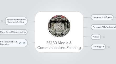 Mind Map: PS130 Media & Communications Planning