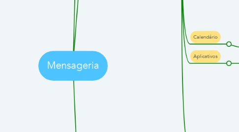 Mind Map: Mensageria
