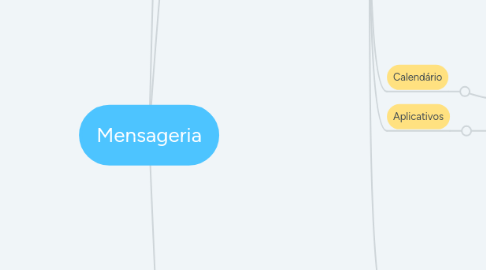 Mind Map: Mensageria