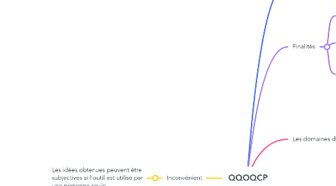 Mind Map: QQOQCP