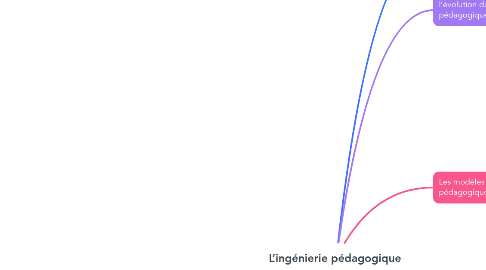 Mind Map: L’ingénierie pédagogique