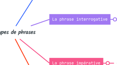 Mind Map: les types de phrases