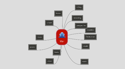 Mind Map: War