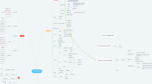 Mind Map: 문자&매출&통계