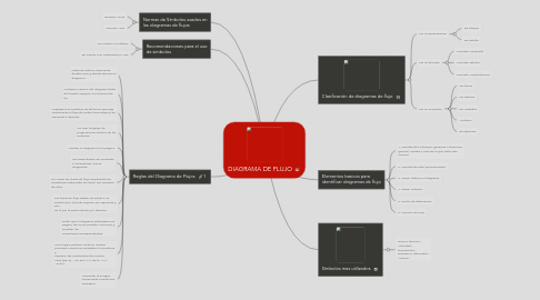 Mind Map: DIAGRAMA DE FLUJO