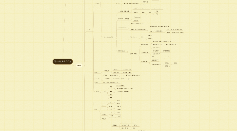 Mind Map: 育つ仕組みの作り方