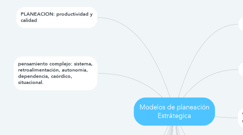 Mind Map: Modelos de planeación Estrátegica