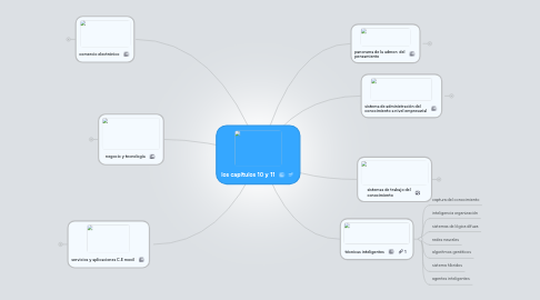 Mind Map: los capítulos 10 y 11