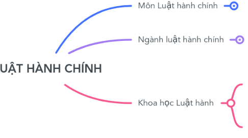Mind Map: LUẬT HÀNH CHÍNH