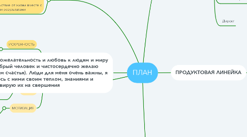 Mind Map: ПЛАН