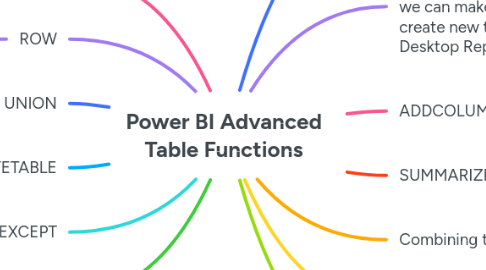 Mind Map: Power BI Advanced Table Functions