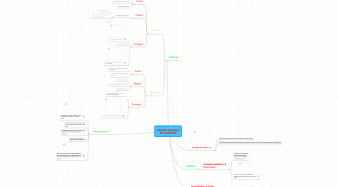 Mind Map: Climate Change in the Antarctic!