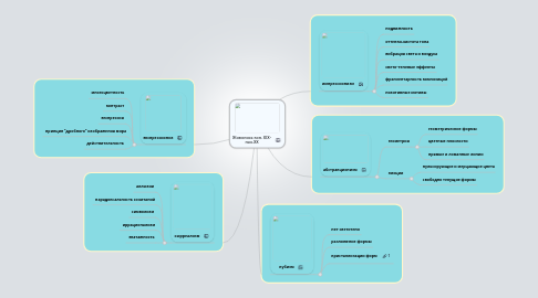 Mind Map: Живопись кон. XIX- нач.XX