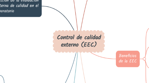 Mind Map: Control de calidad externo (EEC)
