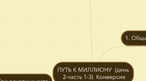 Mind Map: ПУТЬ К МИЛЛИОНУ (день 2-часть 1-3) Конверсия
