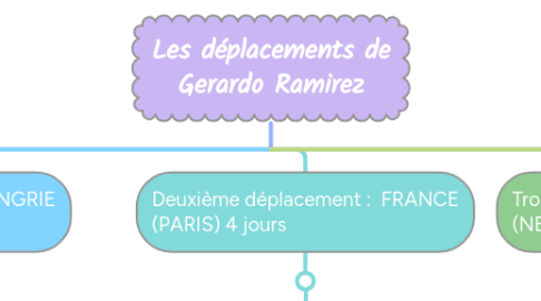 Mind Map: Les déplacements de Gerardo Ramirez