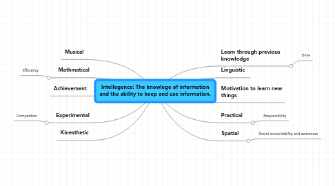 Mind Map: Intellegence: The knowlege of information and the ability to keep and use information.