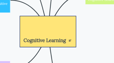 Mind Map: Cognitive Learning