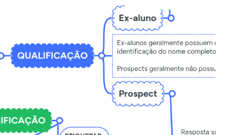 Mind Map: Contato Cliente via Whatsapp / Instagram