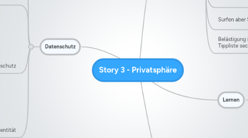 Mind Map: Story 3 - Privatsphäre