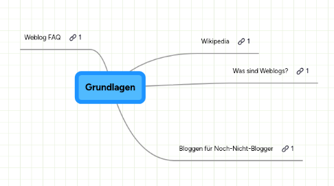 Mind Map: Grundlagen