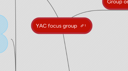 Mind Map: YAC focus group