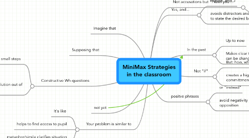 Mind Map: MiniMax Strategies in the classroom