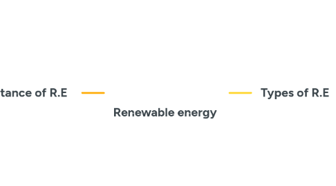 Mind Map: Renewable energy