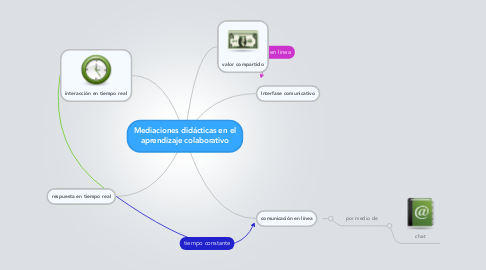 Mind Map: Mediaciones didácticas en el aprendizaje colaborativo