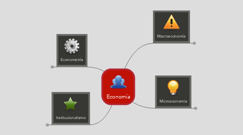 Mind Map: Economía