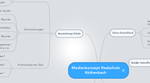 Mind Map: Medienkonzept Realschule Röthenbach