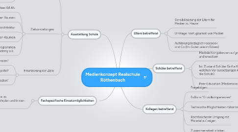 Mind Map: Medienkonzept Realschule Röthenbach