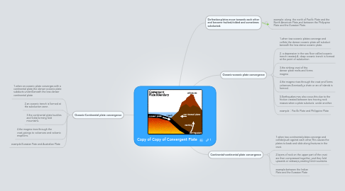 Mind Map: Copy of Copy of Convergent Plate