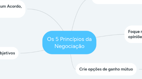 Mind Map: Os 5 Princípios da Negociação