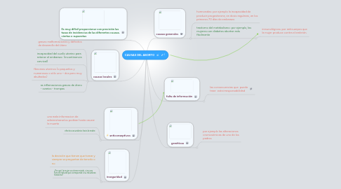 Mind Map: CAUSAS DEL ABORTO