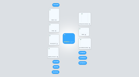 Mind Map: GÈNEROS: