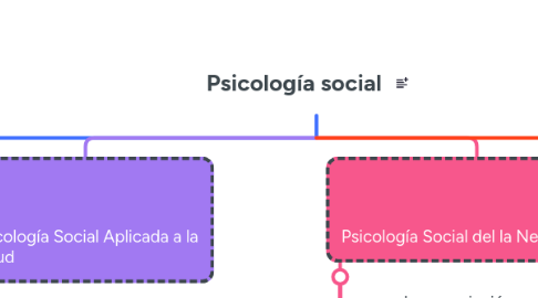 Mind Map: Psicología social