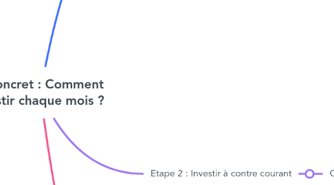 Mind Map: Le concret : Comment investir chaque mois ?