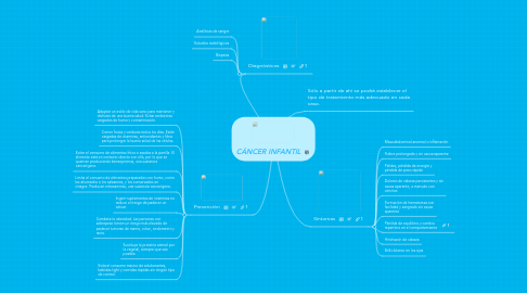 Mind Map: CÁNCER INFANTIL