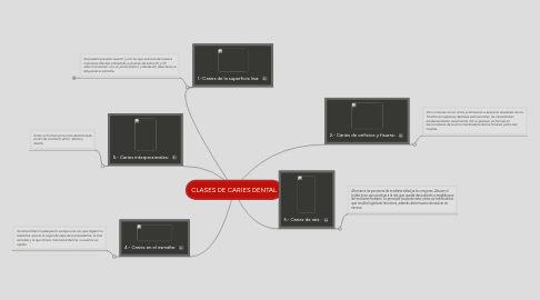 Mind Map: CLASES DE CARIES DENTAL