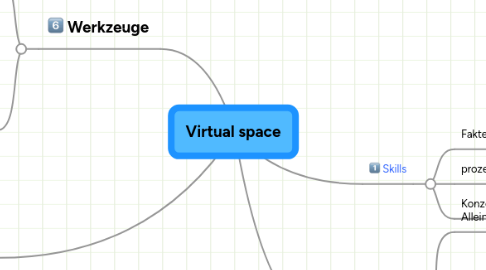 Mind Map: e-Learning