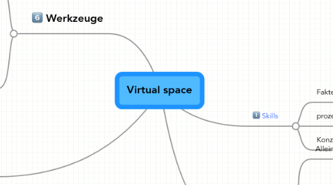 Mind Map: Virtual space