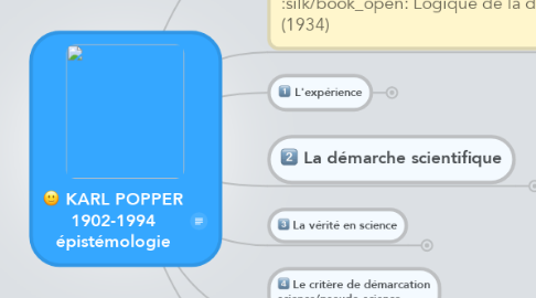Mind Map: KARL POPPER 1902-1994 épistémologie