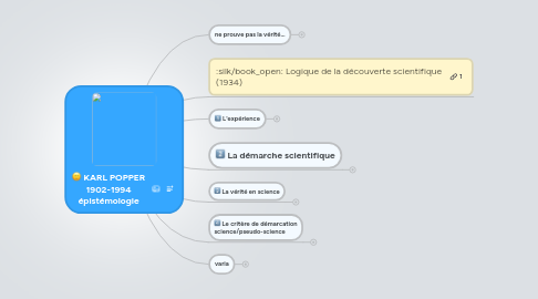 Mind Map: KARL POPPER 1902-1994 épistémologie