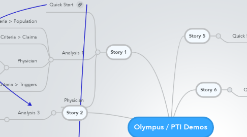 Mind Map: Olympus / PTI Demos