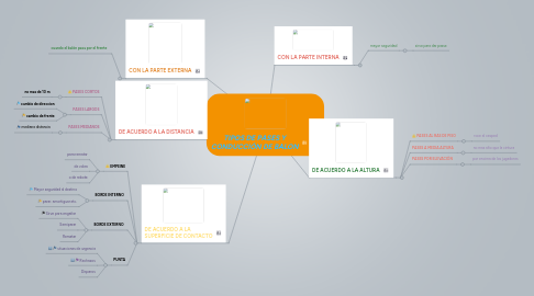 Mind Map: TIPOS DE PASES Y CONDUCCIÓN DE BALON