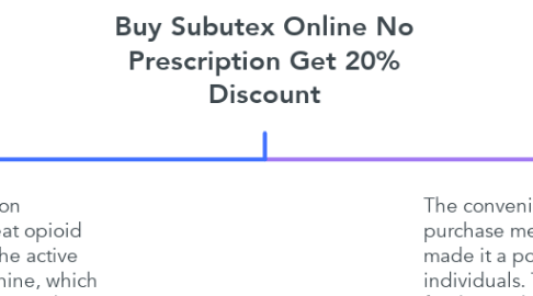Mind Map: Buy Subutex Online No Prescription Get 20% Discount