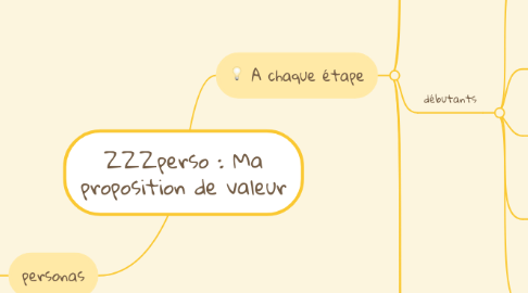 Mind Map: ZZZperso : Ma proposition de valeur