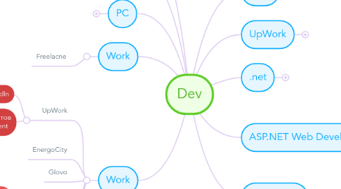 Mind Map: Dev