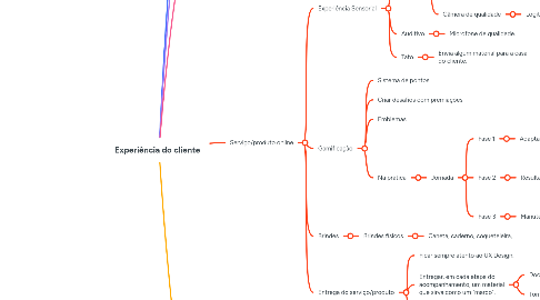 Mind Map: Experiência do cliente